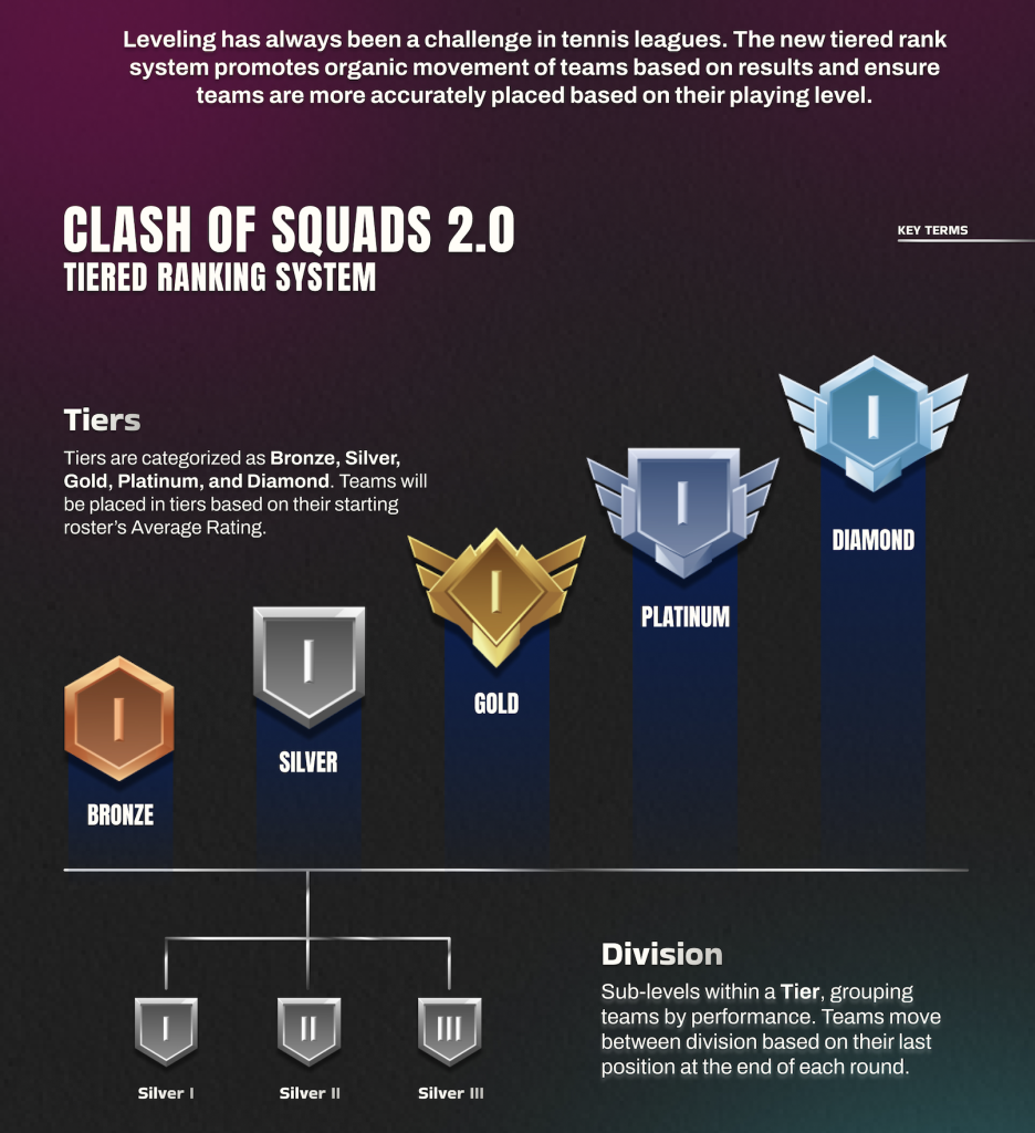 ILTL Clash of Squads new tiered leveling system, promoting organic movement of teams based on results and ensure teams are more accurately placed based on their playing level.